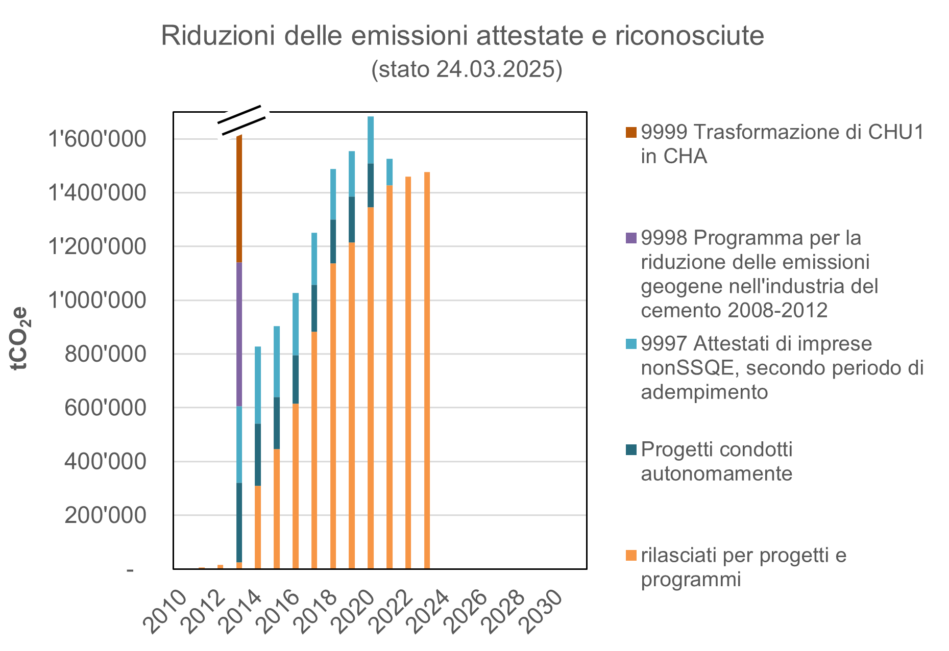 Riduzione delle emissioni attestate e riconosciute stato 25.03.2024.PNG
